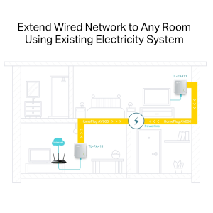 Línea de alimentación para Ethernet 600Mbps AV600