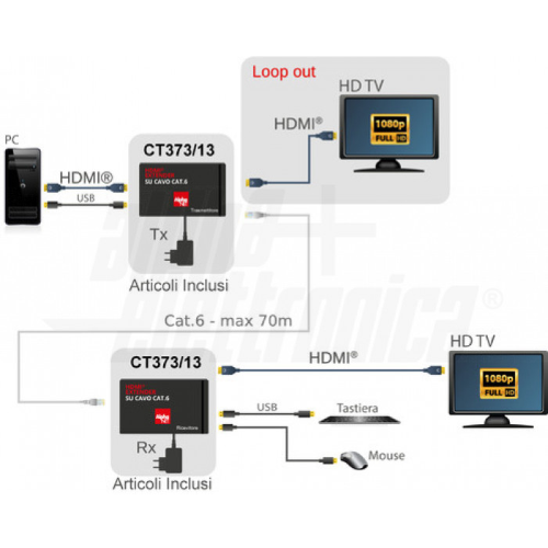 ESTENSORE HDMI - 1080p - Loop-Out - KVM - cavo CAT.6 - 70 m